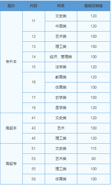 往年山東成人高考分?jǐn)?shù)線？