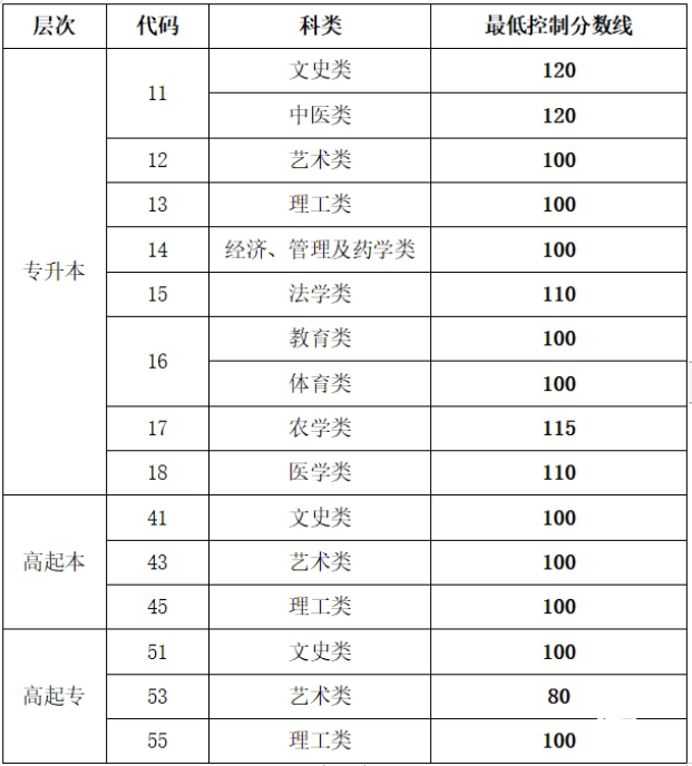 山東成人高考口腔醫(yī)學(xué)分?jǐn)?shù)線？