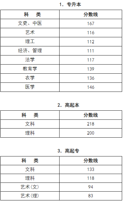 浙江成人高考成績查詢辦法？