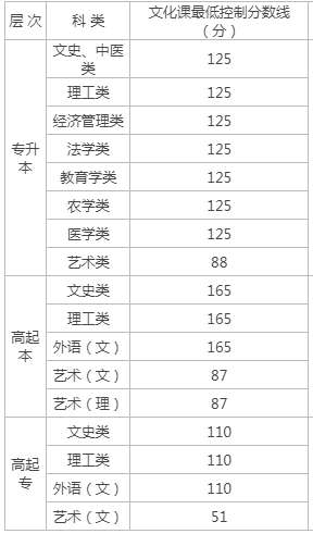 榆林成人高考錄取分數(shù)階段？