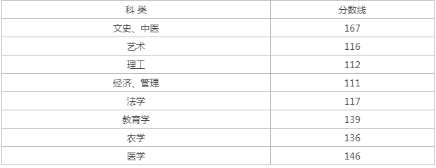 寧海成人高考專升本分數(shù)線？