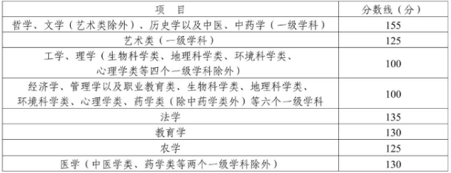 達(dá)州成人高考專升本錄取最低分？