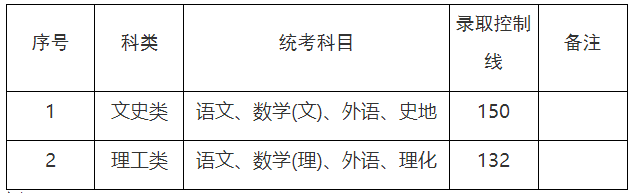 2023年上海市成人高校招生最低錄取控制分?jǐn)?shù)線