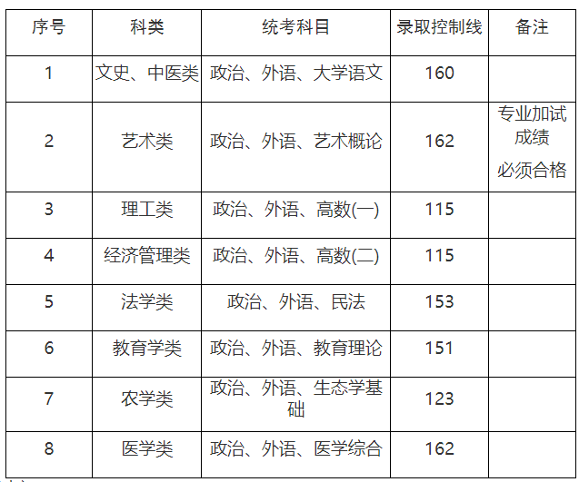 2023年上海市成人高校招生最低錄取控制分?jǐn)?shù)線