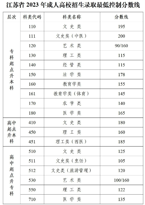 關(guān)于公布2023年江蘇省成人高校招生錄取最低控制分數(shù)線的通告