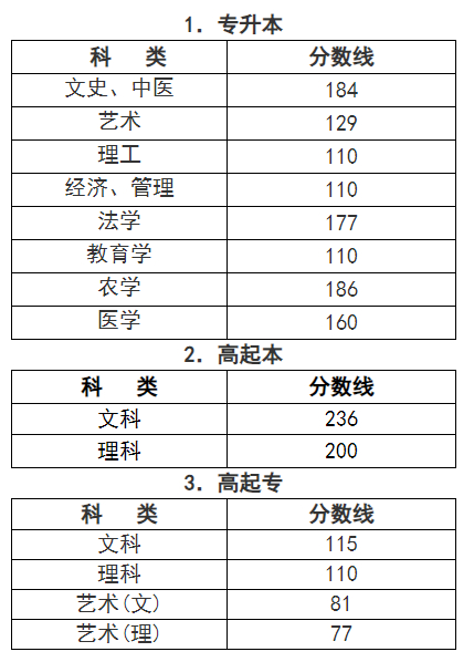 2023年浙江省成人高校招生錄取最低控制分?jǐn)?shù)線