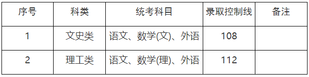 2023年上海市成人高校招生最低錄取控制分?jǐn)?shù)線