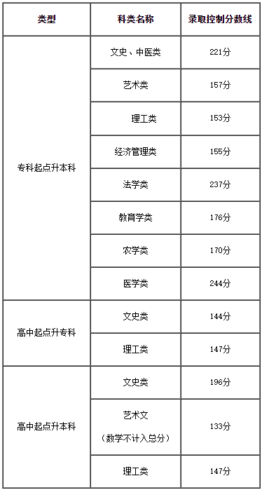 2023年天津市成人高校招生錄取最低控制分?jǐn)?shù)線劃定