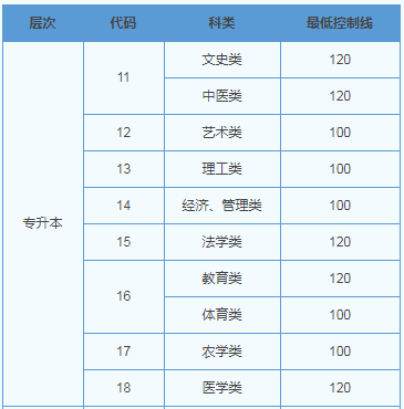 山東成人高考分數(shù)線專升本？