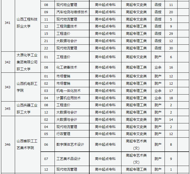 山西省2023年成人高校招生征集志愿公告第9號