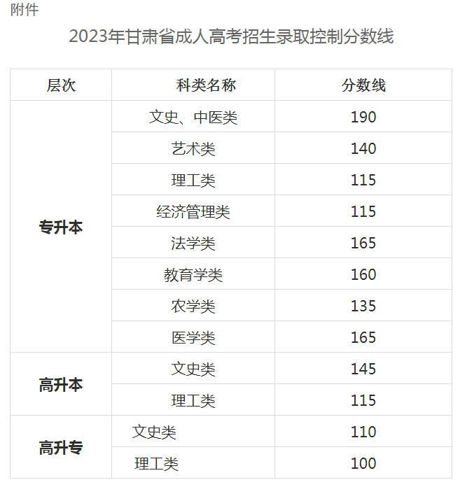 關于印發(fā)2023年甘肅省成人高考招生錄取控制分數(shù)線的通知