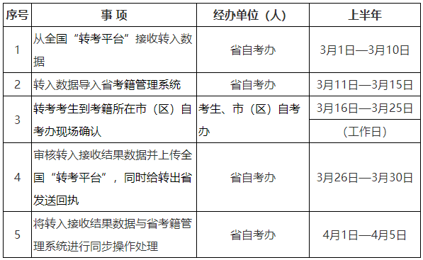 2024年上半年陜西省高等教育自學(xué)考試轉(zhuǎn)考公告