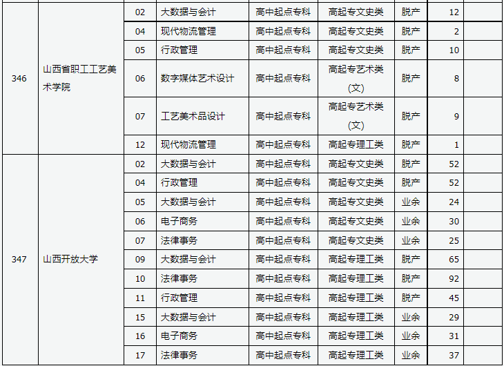 山西省2023年成人高校招生征集志愿公告第10號