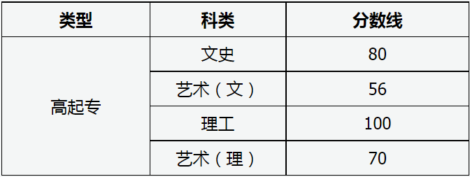 山西省2023年成人高校招生征集志愿公告第10號