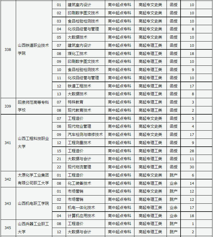 山西省2023年成人高校招生征集志愿公告第10號