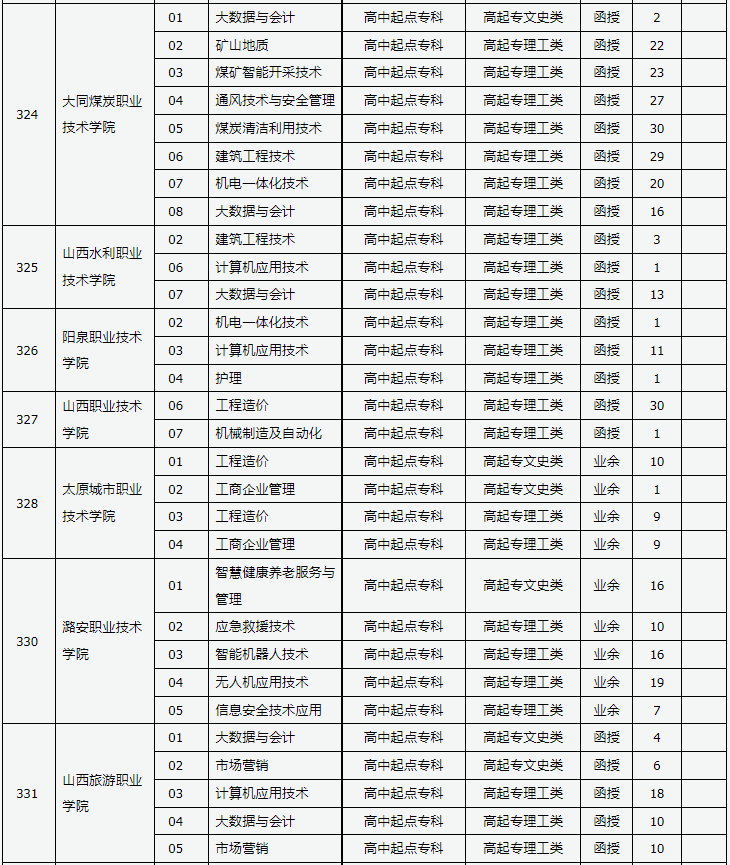 山西省2023年成人高校招生征集志愿公告第9號