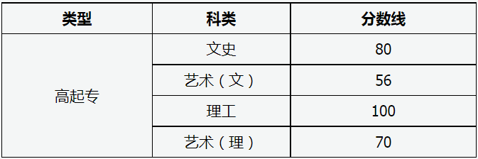 山西省2023年成人高校招生征集志愿公告第9號