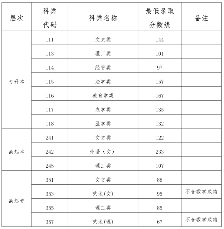 2023年海南省成人高校招生錄取最低控制分數(shù)線公告