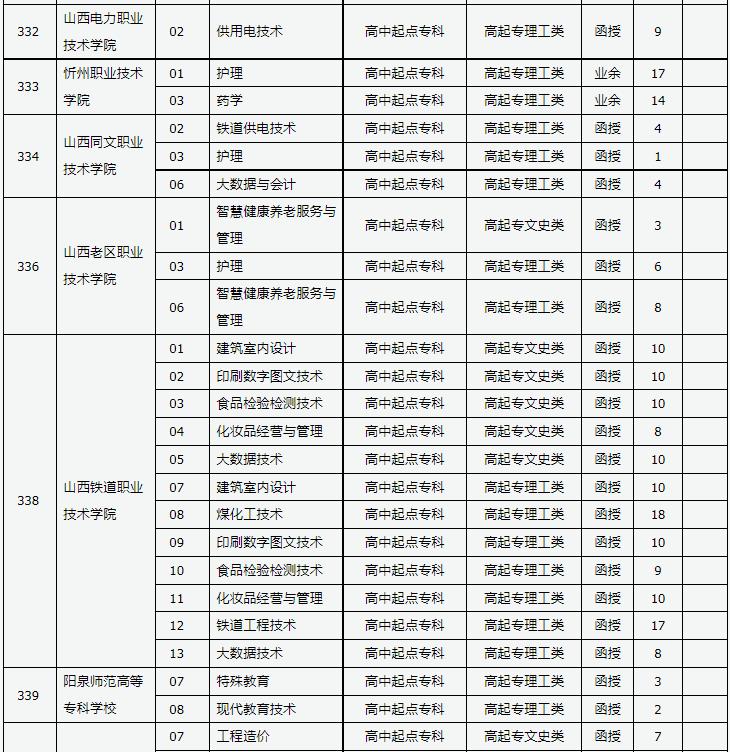 山西省2023年成人高校招生征集志愿公告第9號