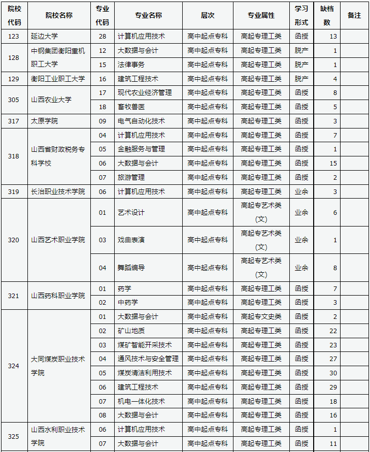 山西省2023年成人高校招生征集志愿公告第10號