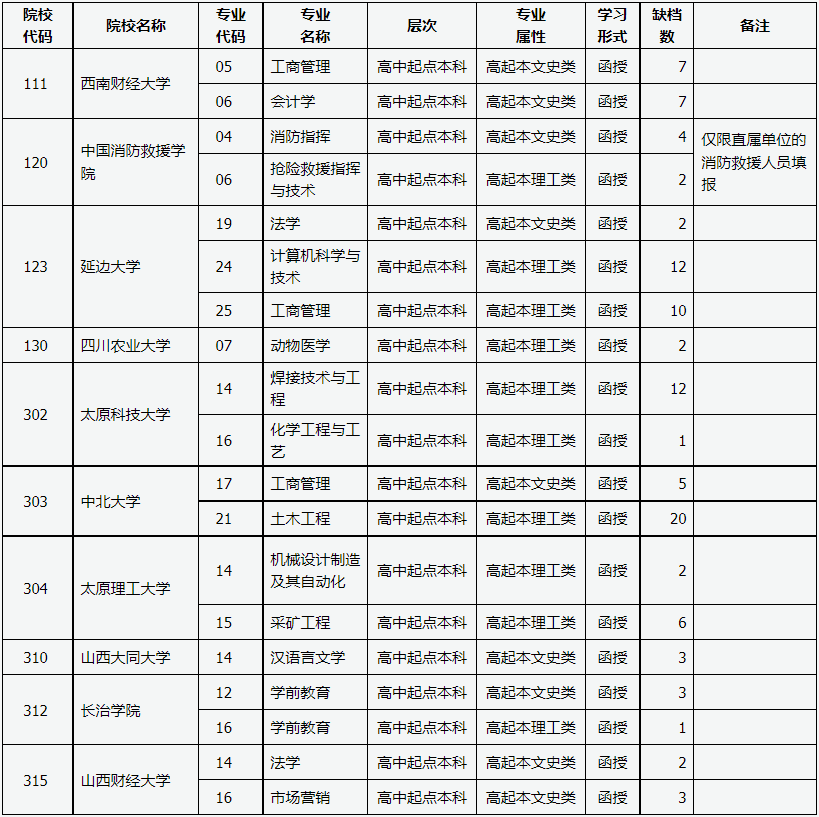 山西省2023年成人高校招生征集志愿公告第1號(hào)