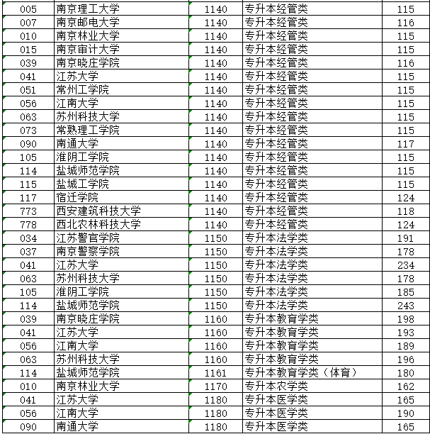 2023年江蘇省成人高校招生專升本層次征求志愿投檔分?jǐn)?shù)線