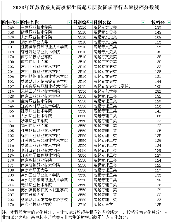 2023年江蘇省成人高校招生高起專(zhuān)層次征求平行志愿投檔分?jǐn)?shù)線