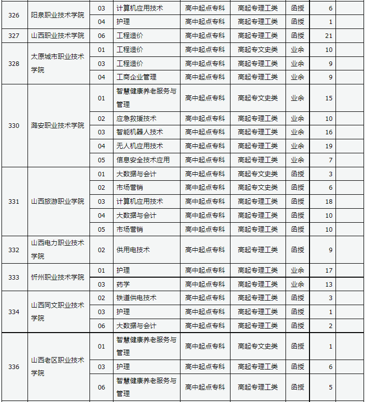 山西省2023年成人高校招生征集志愿公告第10號