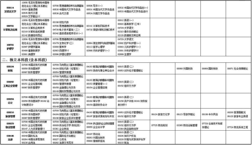 2023年上半年甘肅省高等教育自學(xué)考試報考簡章