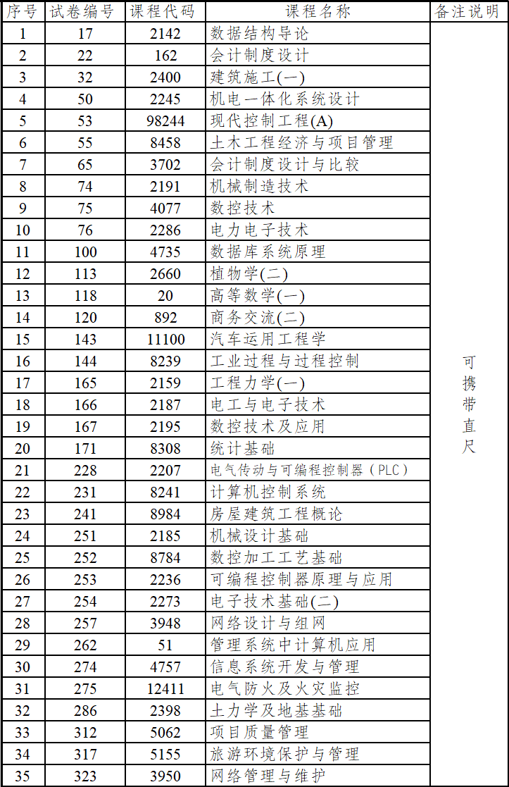 西雙版納州自考哪些科目可以攜帶直尺？