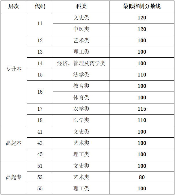 山東成人高考分?jǐn)?shù)線是多少？