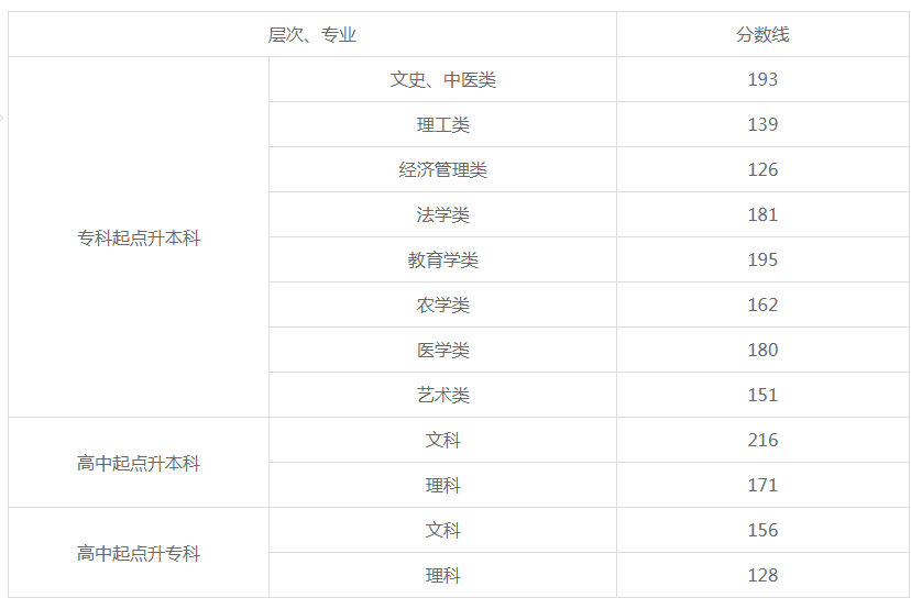 湖南2019年成人高考多少分數(shù)線？