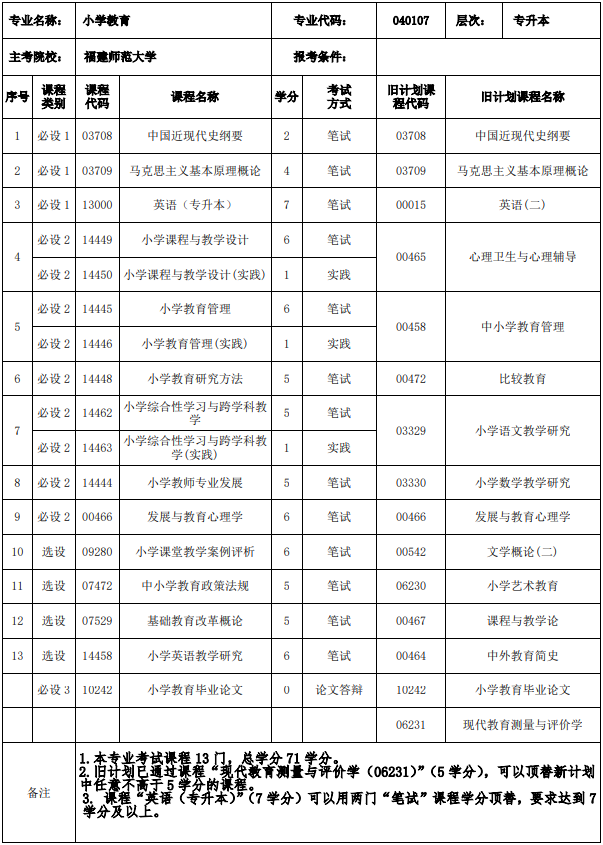 福建小學(xué)教育專業(yè)自考課程有哪些？