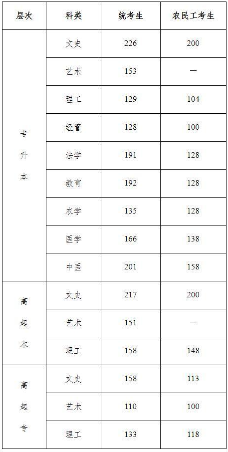 2020年河北成人高考什么時候出成績？