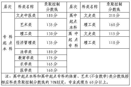 2020漳州成人高考分?jǐn)?shù)線？