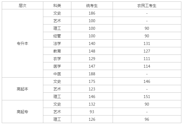 河北成人高考省控線？