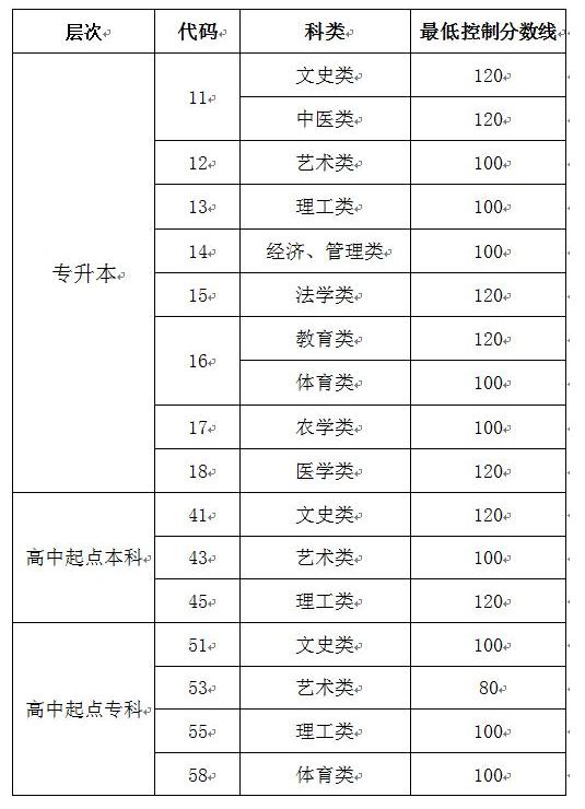 成人高考2019山東分數(shù)線？