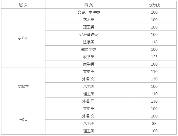 佳木斯成人高考錄取分數(shù)線？