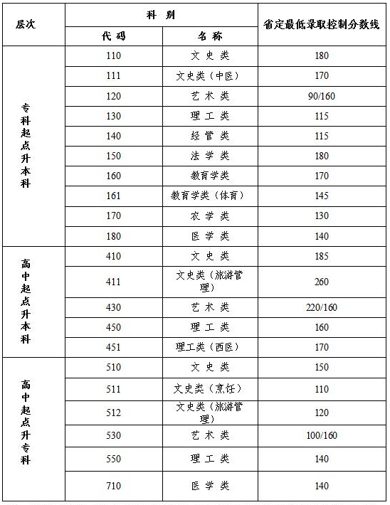 2020年江蘇成人高考錄取結(jié)果查詢？