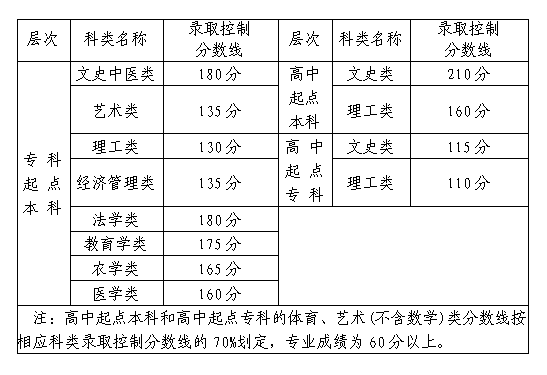 福建2020年成人高考錄取分?jǐn)?shù)線？