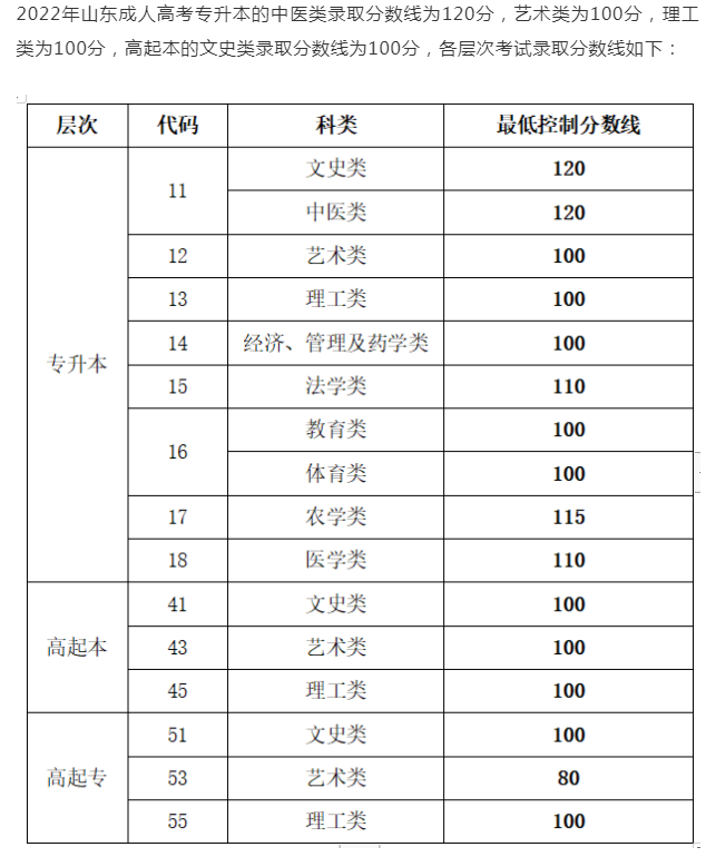 成人高考山東成績(jī)查詢？