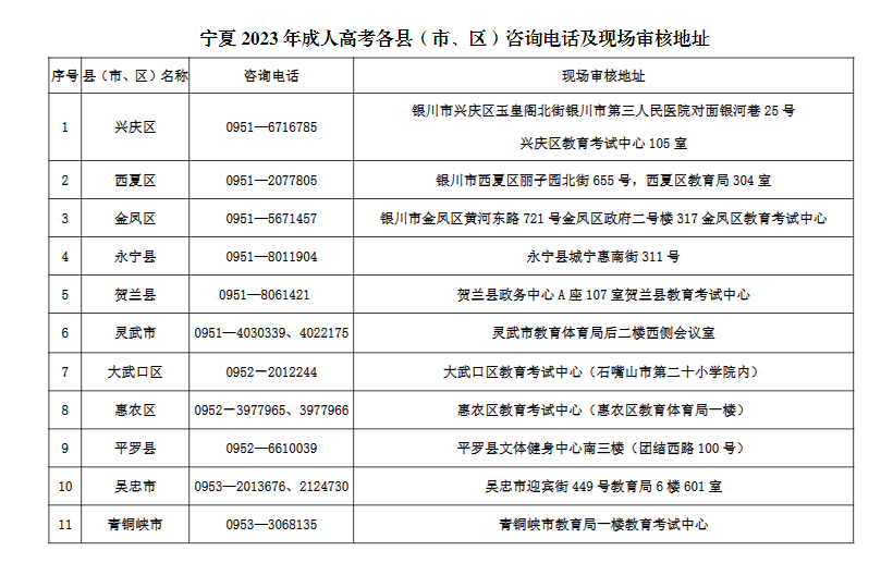 寧夏2023年成人高考各縣（市、區(qū)）咨詢電話及現(xiàn)場審核地址