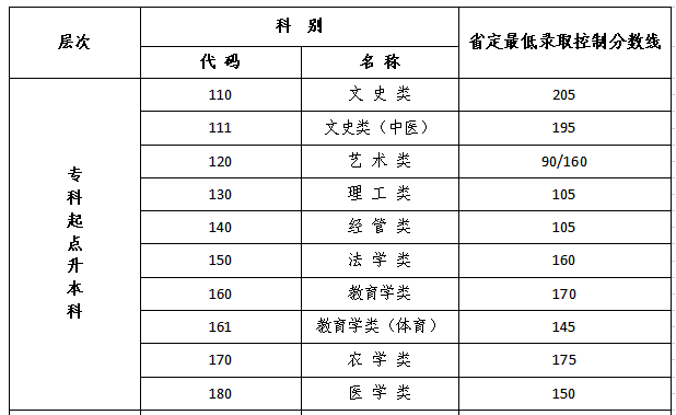 江蘇省成人高考專升本分數(shù)線？