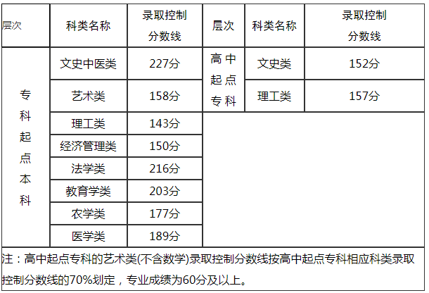 福建省成人高考分數(shù)線？