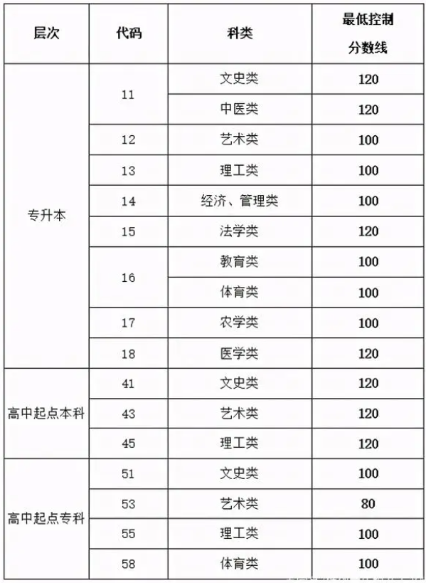 2020年濟南成人高考成績查詢？