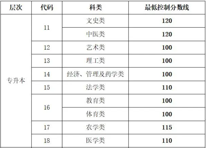 山東省成人高考專升本成績分?jǐn)?shù)線？