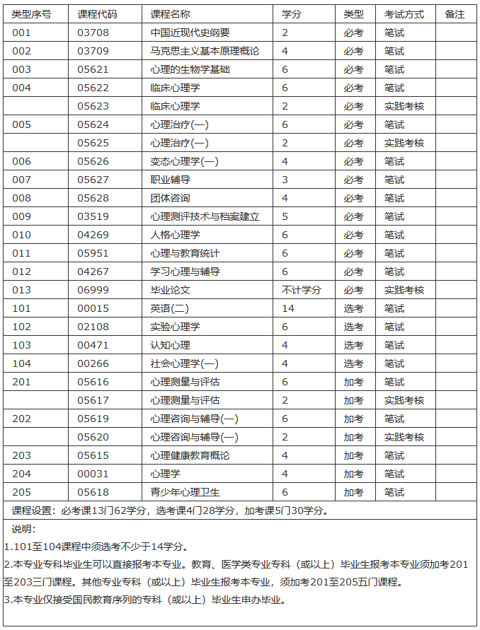 汕頭自考本科心理健康教育專業(yè)考試科目有哪些？