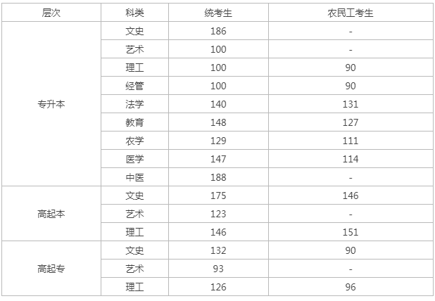 2022河北年成人高考的錄取分?jǐn)?shù)線？