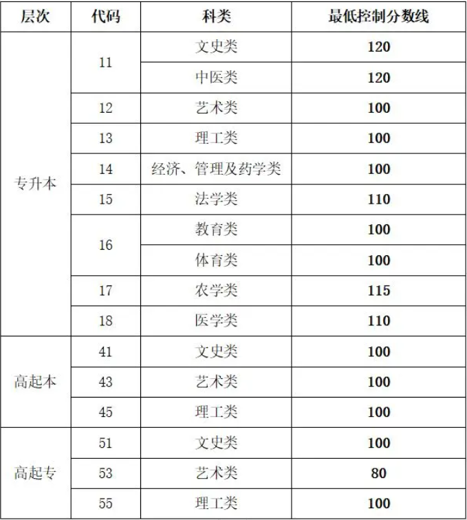 山東成人高考官網(wǎng)成績查詢方法？