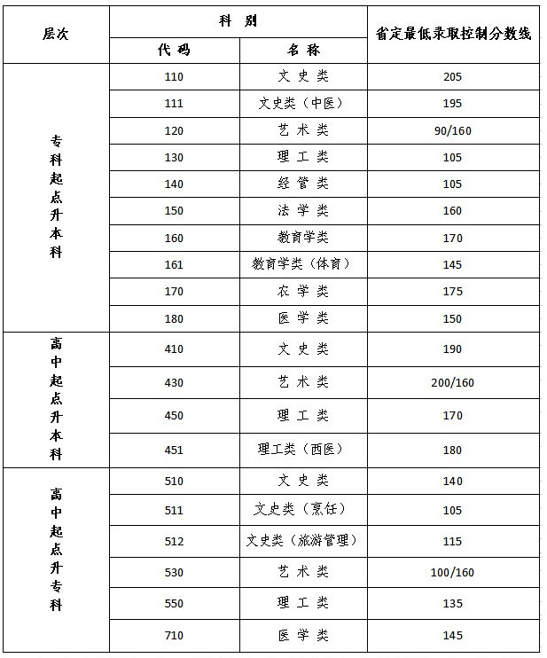 成人高考江蘇省?？品?jǐn)?shù)線？